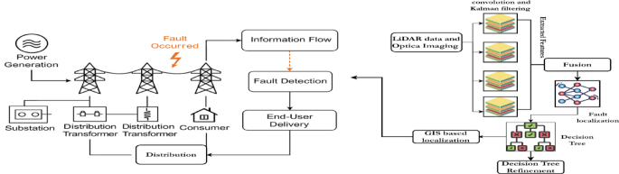 Joint processing technology of laser radar and optical image for power distribution