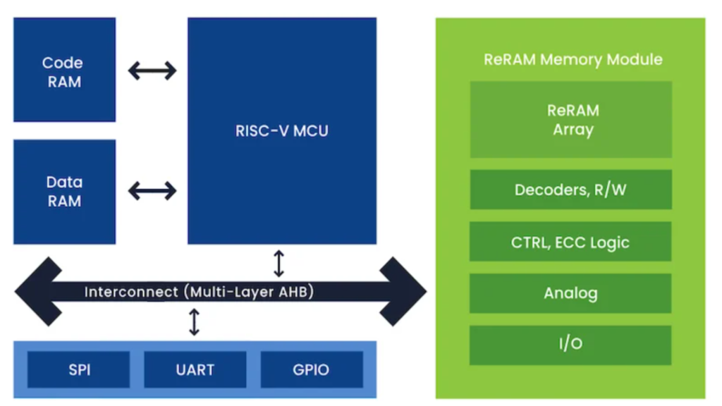 Texas Instruments bets on tiny startup as ReRAM claims to finally replace flash memory in the tech world race