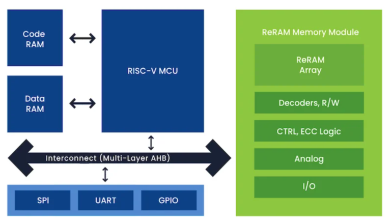 Texas Instruments bets on tiny startup as ReRAM claims to finally replace flash memory in the tech world race